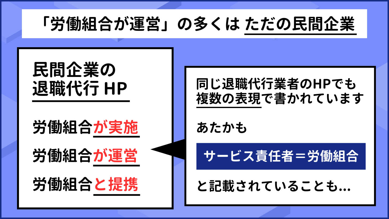 民間企業の 退職代行 HP 労働組合が実施 労働組合が運営 労働組合と提携 同じ退職代行業者のHPでも 複数の表現で書かれています あたかも と記載されていることも... サービス責任者＝労働組合 「労働組合が運営」の多くは ただの民間企業