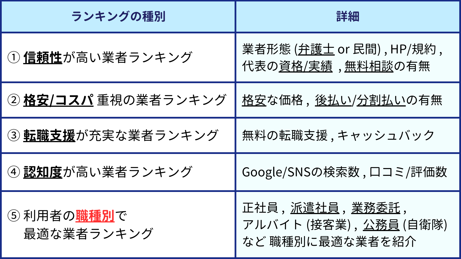 この画像は２行６列の表である（ランキングの種別、詳細 ① 運営の信頼度が高い業者ランキング 業者形態 (弁護士 or 民間) 、代表の資格や実績、HP/規約の明瞭さ、無料相談の有無 ② 格安/コスパ重視の業者ランキング 格安な価格、後払い/分割払いの有無 ③ 転職支援が充実な業者ランキング 無料の転職支援・キャッシュバックの有無 ④ 認知度が高い業者ランキング Google/SNSでの検索数、口コミ数/評価の多さ ⑤ 利用者の職種別で最適業者ランキング "正社員、派遣社員（SES等）、業務委託、 アルバイト（接客業）、公務員（自衛隊、役所）など 雇用形態や職種別に最適な業者を紹介 ）