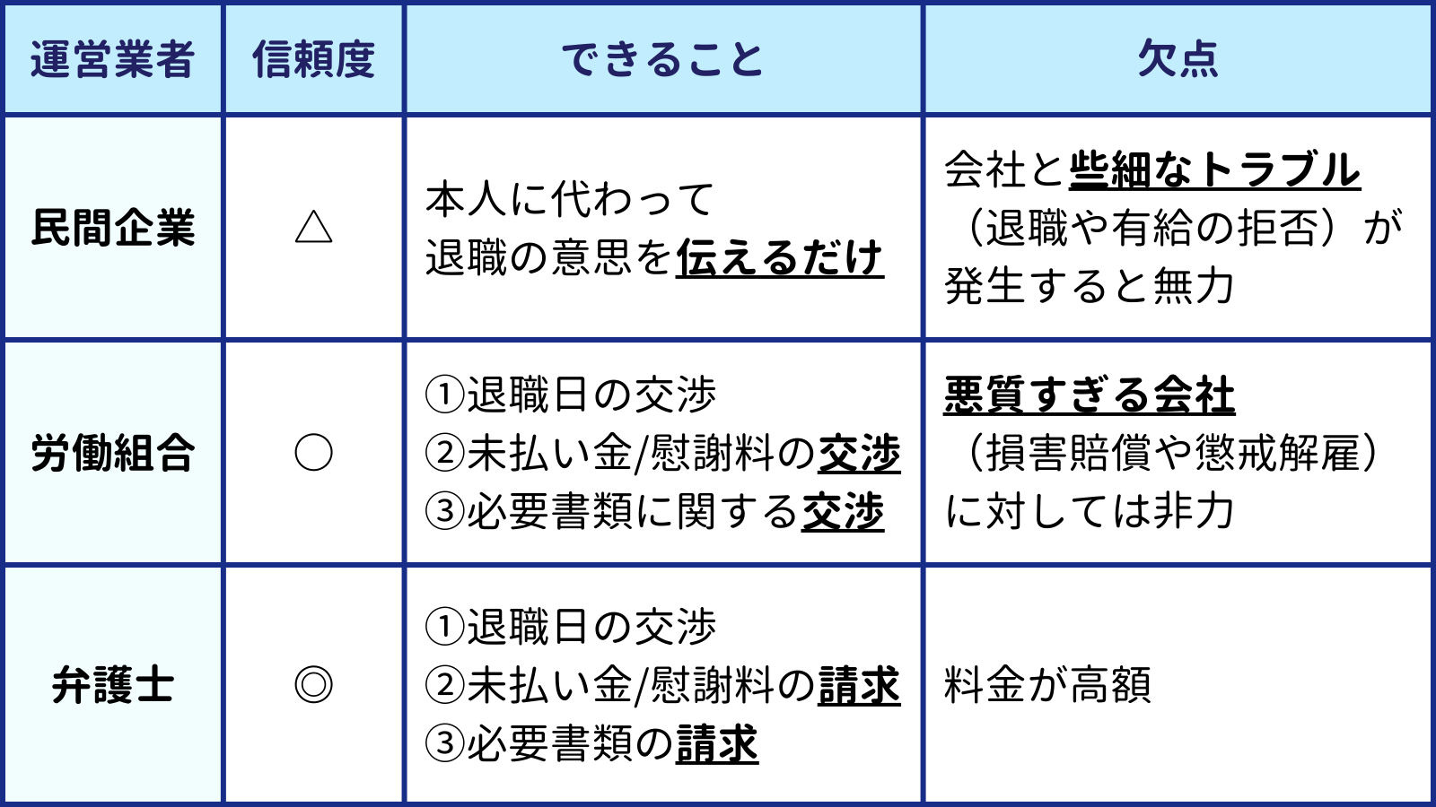運営業者 ・労働組合 　・できること 　　・"①退職日の交渉 ②未払い金/慰謝料の交渉 ③必要書類に関する交渉" 　・欠点 　　・"悪質すぎる会社 （損害賠償や懲戒解雇） に対しては非力" ・民間企業 　・できること 　　・"本人に代わって 退職の意思を伝えるだけ" 　・欠点 　　・会社と些細なトラブル（退職や有給の拒否）が発生すると無力 弁護士 "①退職日の交渉 ②未払い金/慰謝料の請求 ③必要書類の請求" 料金が高額 