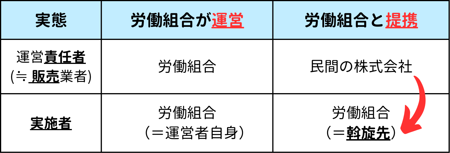 労働組合が「運営」と「提携」の違い 実態 ① 労働組合が運営 ・"運営責任者 (≒ 販売業者)" ・・　労働組合 ・実施者 ・・"労働組合 　（＝運営者自身）" 実態② 労働組合と提携 ・"運営責任者 (≒ 販売業者)" ・・　労働組合 ・実施者 ・・"労働組合 （＝斡旋先）" 