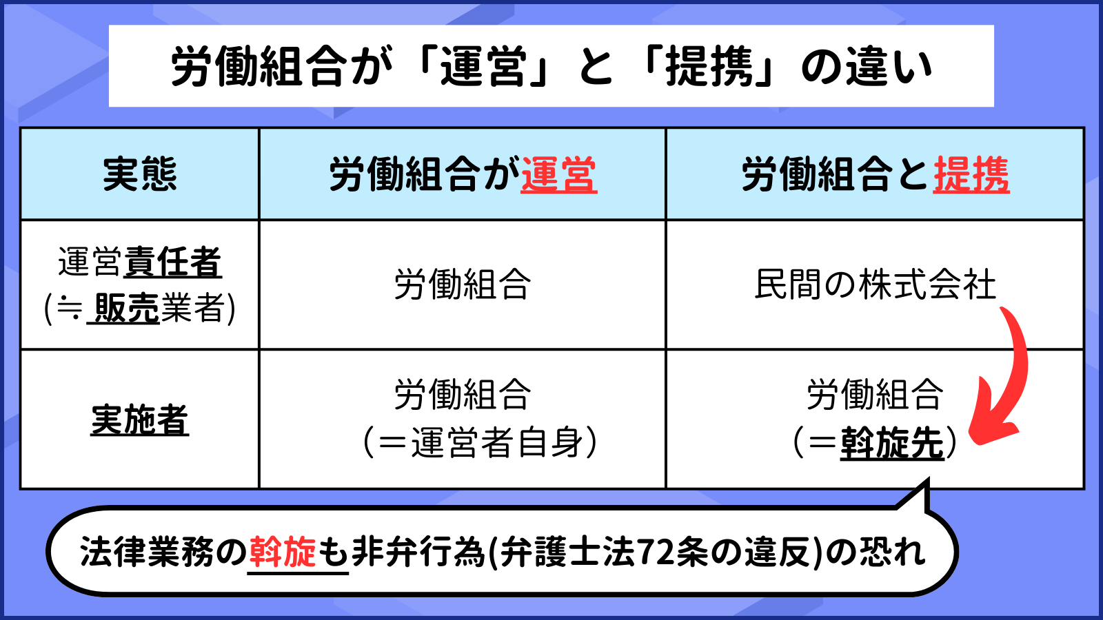 労働組合が「運営」と「提携」の違い 実態 ① 労働組合が運営 ・"運営責任者 (≒ 販売業者)" ・・　労働組合 ・実施者 ・・"労働組合 　（＝運営者自身）" 実態② 労働組合と提携 ・"運営責任者 (≒ 販売業者)" ・・　労働組合 ・実施者 ・・"労働組合 （＝斡旋先）" ＞＞法律業務の斡旋も非弁行為(弁護士法72条の違反)の恐れ