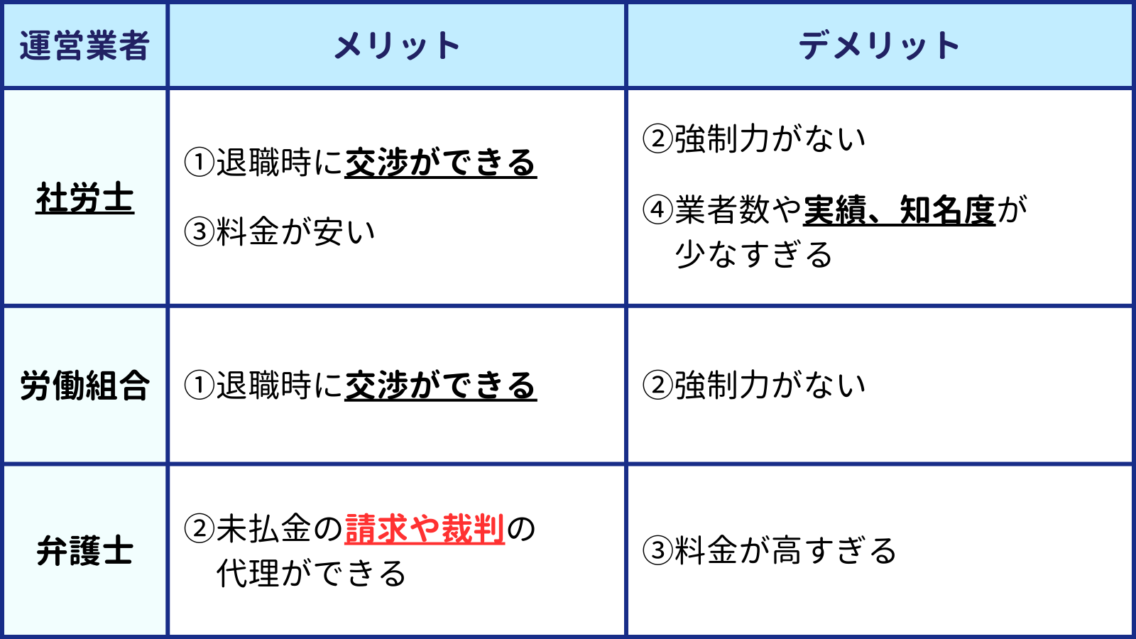 この画像は下記のようなデータで構成される４行３列の表である 運営業者 メリット デメリット 社労士 "①退職時に交渉ができる ③料金が安い" "②強制力がない ④業者数や実績、知名度が 　少なすぎる" 労働組合 ①退職時に交渉ができる ②強制力がない 弁護士 "②未払金の請求や裁判の 　代理ができる" ③料金が高すぎる 