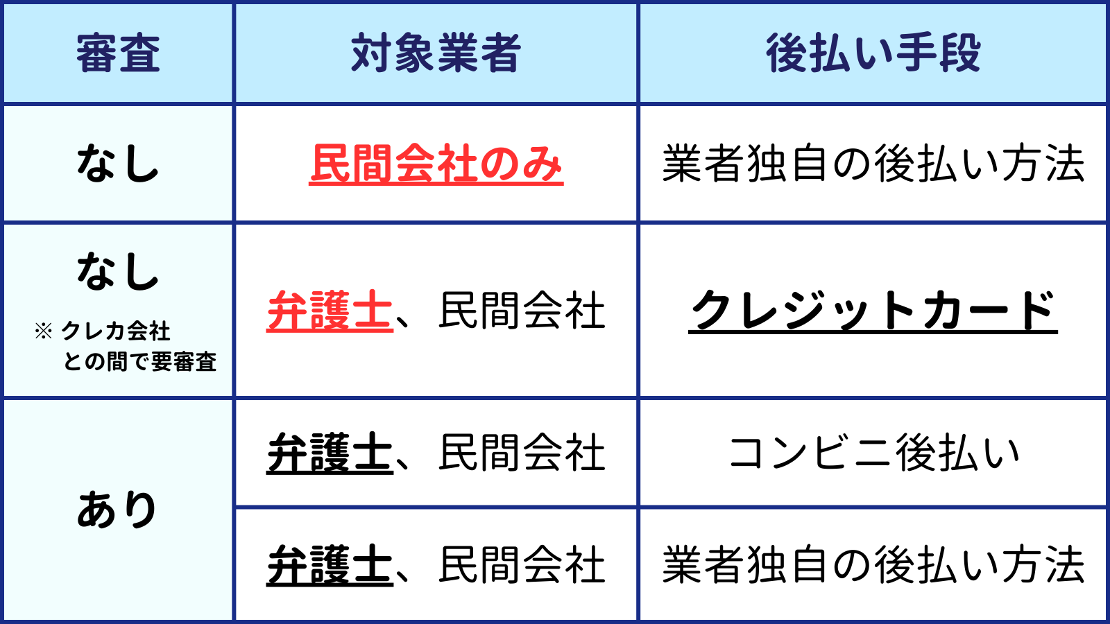 この画像は下記データに基づく４行３列の表である。 ------ 審査 対象業者 後払い手段 なし 民間会社のみ 業者独自の後払い方法 "なし ※ クレカ会社 　　との間で要審査" 弁護士、民間会社 クレジットカード あり 弁護士、民間会社 コンビニ後払い 弁護士、民間会社 業者独自の後払い方法 