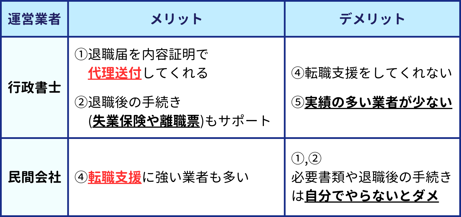 下記は３行３列の表である 運営業者 メリット デメリット 行政書士 "①退職届を内容証明で 　代理送付してくれる ②退職後の手続き 　(失業保険や離職票)もサポート" "④転職支援をしてくれない ⑤実績の多い業者が少ない" 民間会社 ④転職支援に強い業者も多い "①,② 必要書類や退職後の手続きは自分でやらないとダメ" 
