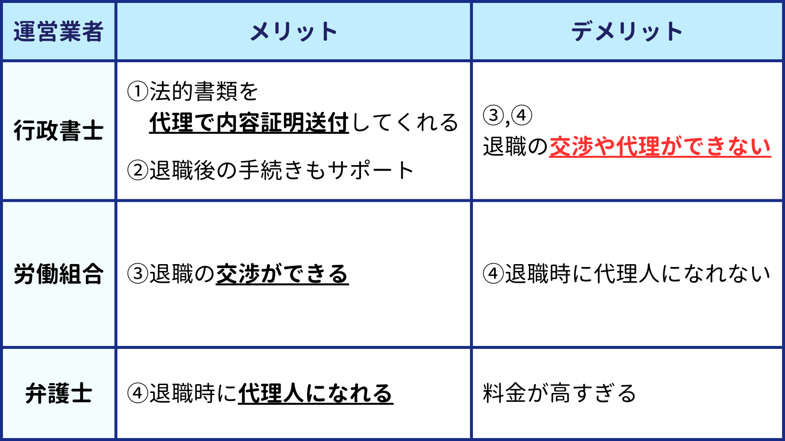 この画像は下記のようなデータで構成される４行３列の表である 運営業者 メリット デメリット 行政書士 "①法的書類を 　代理で内容証明送付してくれる ②退職後の手続きもサポート" "③,④ 退職の交渉や代理ができない" 労働組合 ③退職の交渉ができる ④退職時に代理人になれない 弁護士 ④退職時に代理人になれる 料金が高すぎる 