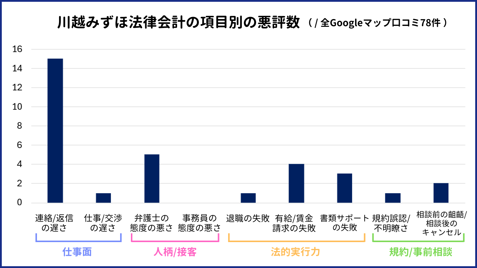 川越みずほ法律会計のGoogleマップ口コミ78件を分析し、悪評の内訳を項目別にまとめた棒グラフ。仕事面では『連絡・返信の遅さ』15件、『仕事・交渉の遅さ』1件。人柄・接客では『弁護士の態度の悪さ』5件、『事務員の態度の悪さ』0件。法的実行力では『退職の失敗』1件、『有給・賃金請求の失敗』4件、『書類サポートの失敗』3件。規約・事前相談では『規約誤認・不明瞭さ』1件、『相談前の齟齬・相談後のキャンセル』2件。