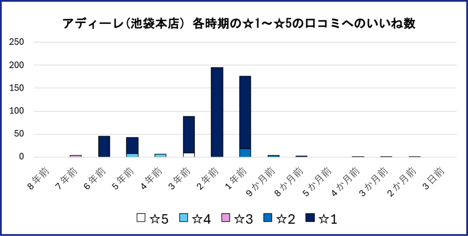 アディーレ池袋本店ののGoogleマップ口コミ54件を分析し、各時期（８年前、7年前、６年前、５年前、４年前、３年前、２年前、１年前、９か月前、８か月前、７か月前、６か月前、５か月前、４か月前、３か月前、２か月前、３日前）それぞれにおいて、☆5の全口コミのいいね総数、☆4の全口コミのいいね総数、☆3の全口コミのいいね総数、☆2の全口コミのいいね総数、☆1の全口コミのいいね総数を加算した積み上げグラフ