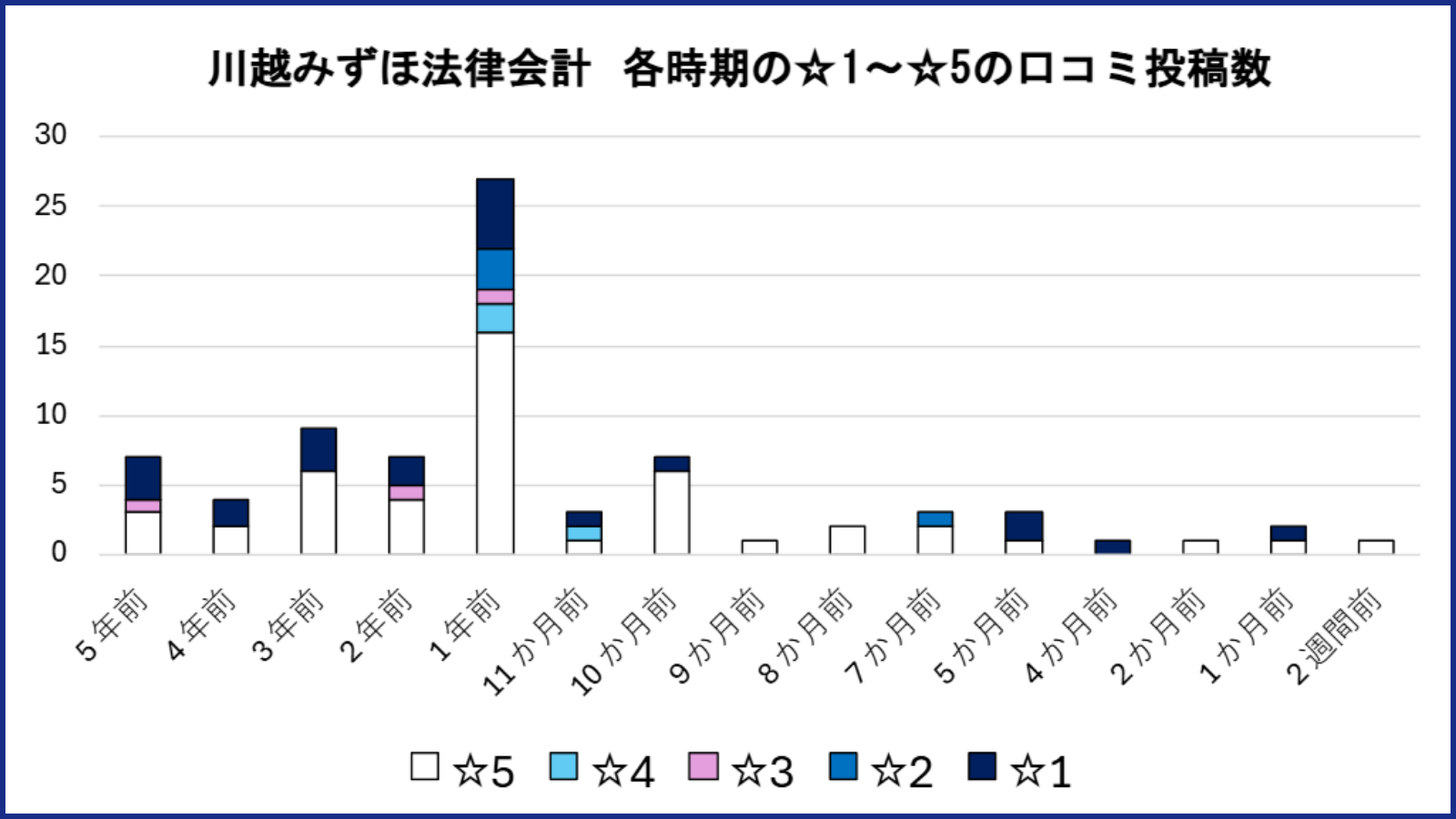 川越みずほ法律会計ののGoogleマップ口コミ78件を分析し、各時期（８年前、５年前、４年前、３年前、２年前、１年前、１１か月前、１０か月前、９か月前、８か月前、７か月前、５か月前、４か月前、２か月前、１か月前、２週間前）それぞれにおいて、☆5の口コミ投稿数、☆4の口コミ投稿数、☆3の口コミ投稿数、☆2の口コミ投稿数、☆1の口コミ投稿数を加算した積み上げグラフ