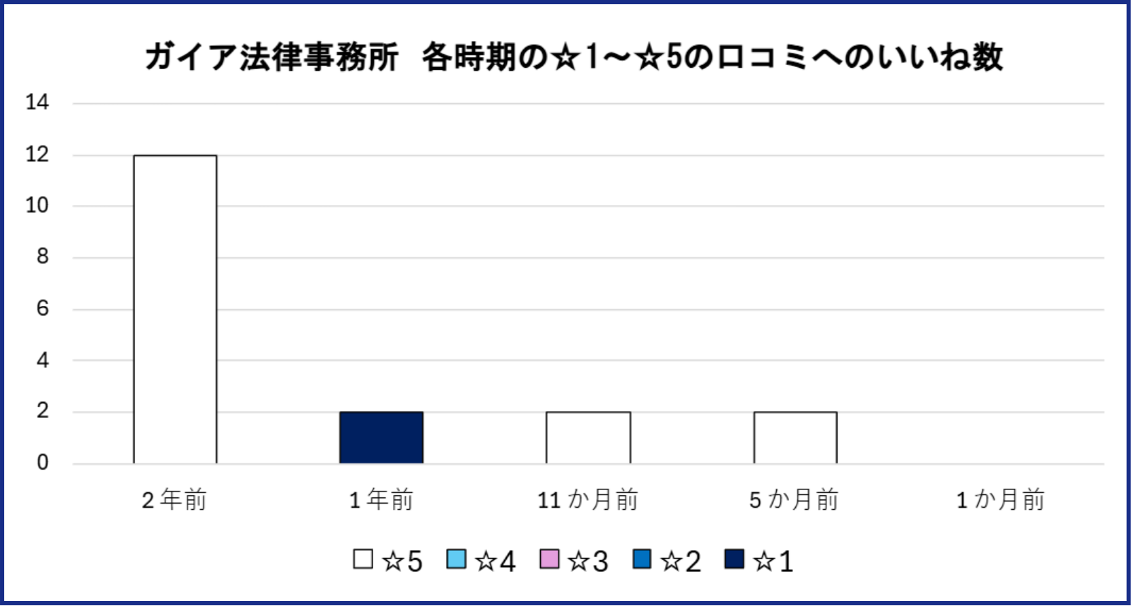 ガイア法律事務所ののGoogleマップ口コミ9件を分析し、各時期（２年前、１年前、１１か月前、５か月前、１か月前）それぞれにおいて、☆5の全口コミのいいね総数、☆4の全口コミのいいね総数、☆3の全口コミのいいね総数、☆2の全口コミのいいね総数、☆1の全口コミのいいね総数を加算した積み上げグラフ