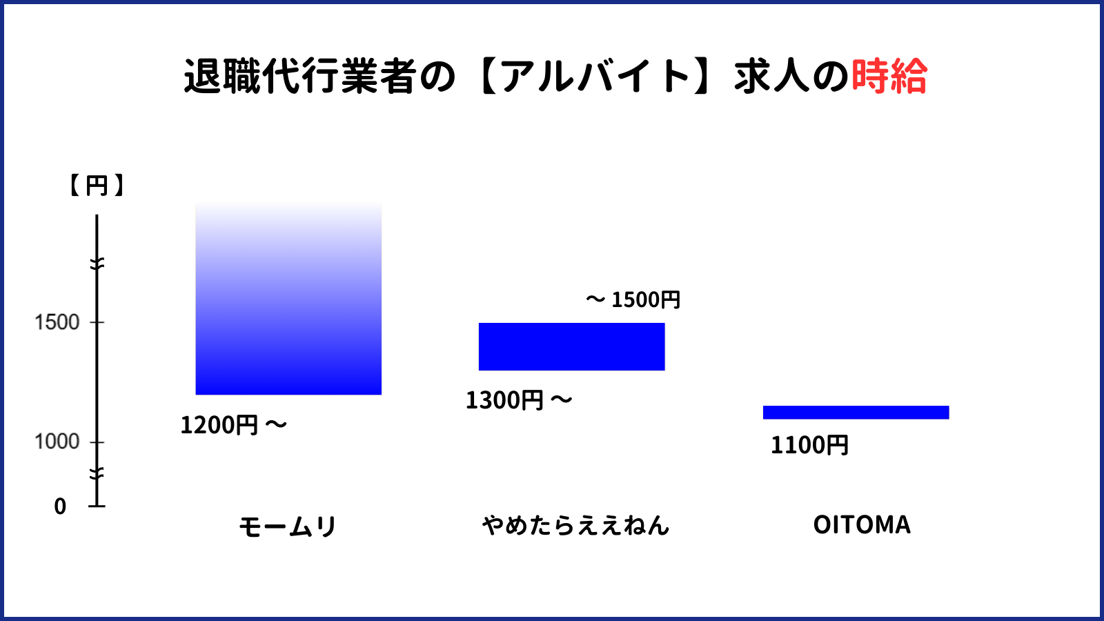 下記の４行２列の表のデータを棒グラフで表現した画像である。 ---- table（４行２列）----- 業者名 時給 モームリ 1,200円 ～ やめたらええねん 1300～1500円 OITOMA 1,100円