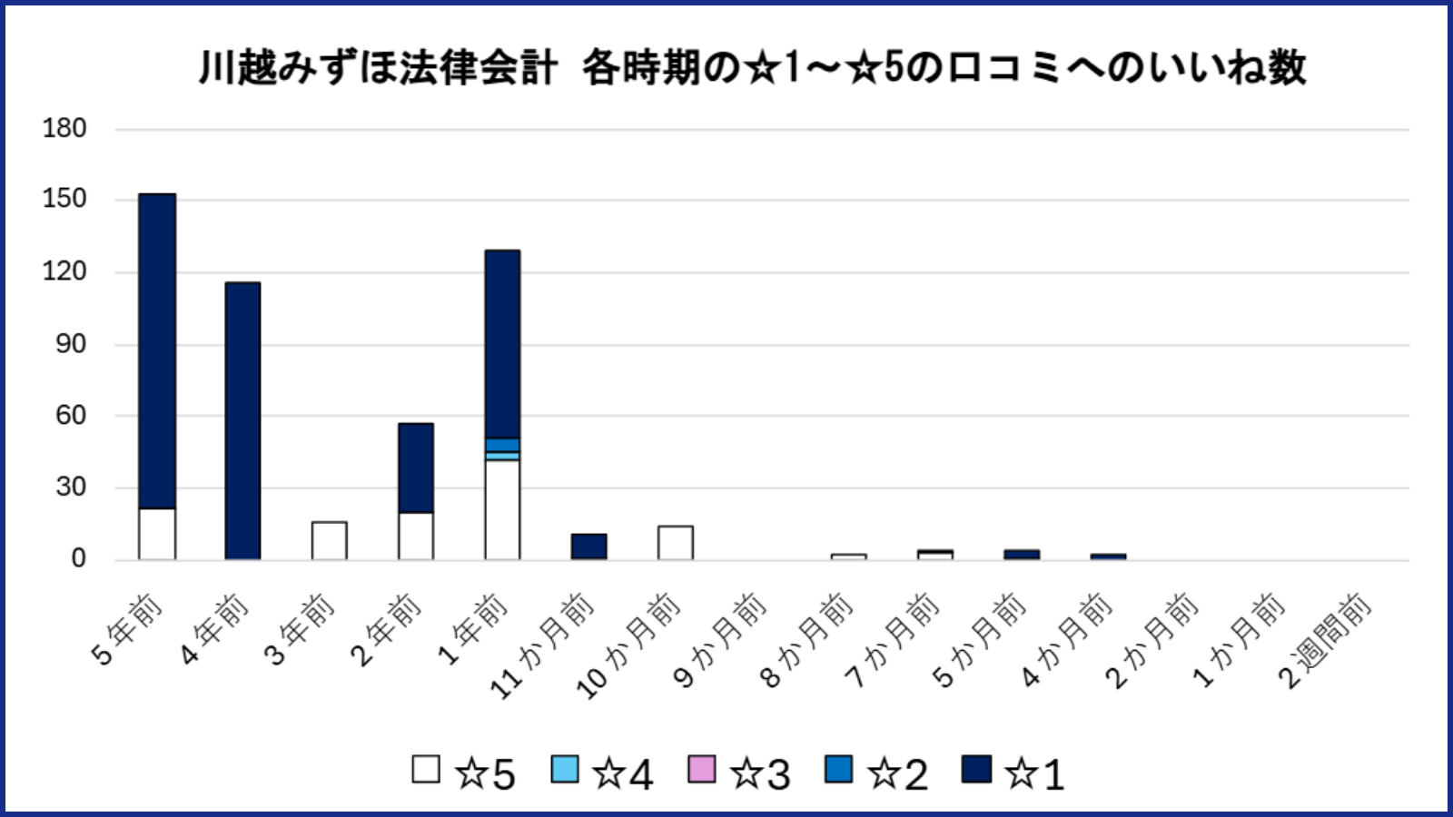 川越みずほ法律会計ののGoogleマップ口コミ78件を分析し、各時期（８年前、５年前、４年前、３年前、２年前、１年前、１１か月前、１０か月前、９か月前、８か月前、７か月前、５か月前、４か月前、２か月前、１か月前、２週間前）それぞれにおいて、☆5の全口コミのいいね総数、☆4の全口コミのいいね総数、☆3の全口コミのいいね総数、☆2の全口コミのいいね総数、☆1の全口コミのいいね総数を加算した積み上げグラフ