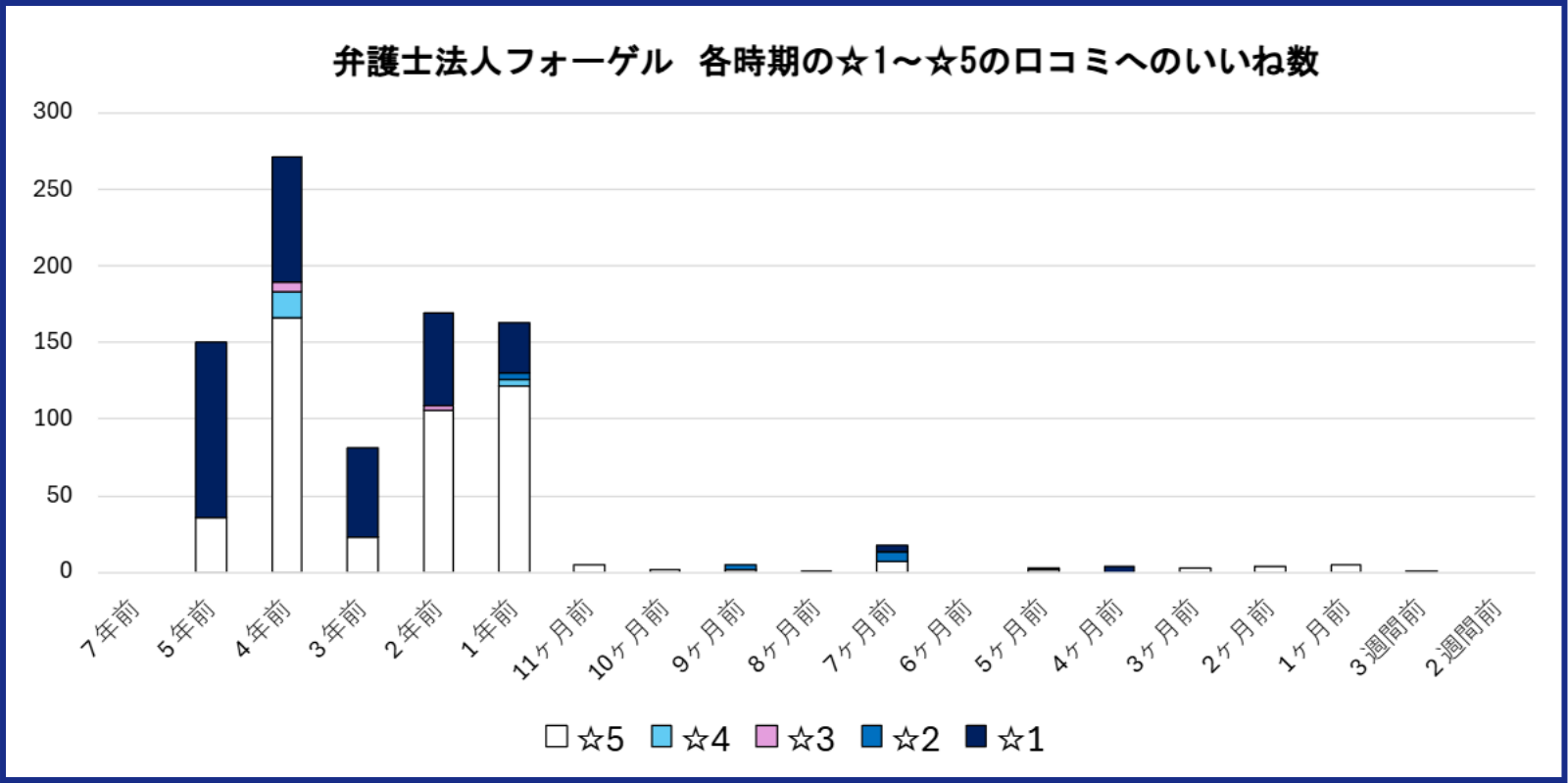 弁護士法人フォーゲルののGoogleマップ口コミ182件を分析し、各時期（7年前、５年前、４年前、３年前、１年前、１１か月前、１０か月前、９か月前、８か月前、７か月前、６か月前、５か月前、４か月前、３か月前、２か月前、１か月前、３週間前、２週間前）それぞれにおいて、☆5の全口コミのいいね総数、☆4の全口コミのいいね総数、☆3の全口コミのいいね総数、☆2の全口コミのいいね総数、☆1の全口コミのいいね総数を加算した積み上げグラフ