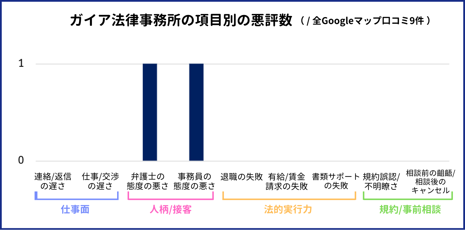 ガイア法律事務所のGoogleマップ口コミ9件を分析し、悪評の内訳を項目別にまとめた棒グラフ。仕事面では『連絡・返信の遅さ』0件、『仕事・交渉の遅さ』0件。人柄・接客では『弁護士の態度の悪さ』1件、『事務員の態度の悪さ』1件。法的実行力では『退職の失敗』0件、『有給・賃金請求の失敗』0件、『書類サポートの失敗』3件。規約・事前相談では『規約誤認・不明瞭さ』0件、『相談前の齟齬・相談後のキャンセル』0件。