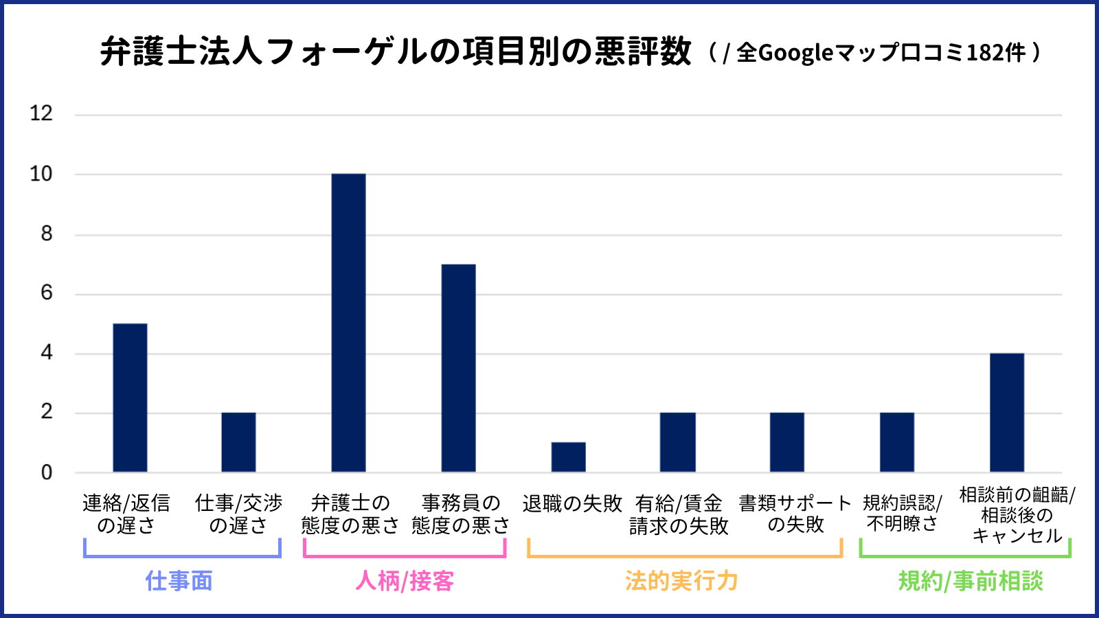 弁護士法人フォーゲルのGoogleマップ口コミ182件を分析し、悪評の内訳を項目別にまとめた棒グラフ。仕事面では『連絡・返信の遅さ』5件、『仕事・交渉の遅さ』2件。人柄・接客では『弁護士の態度の悪さ』10件、『事務員の態度の悪さ』7件。法的実行力では『退職の失敗』1件、『有給・賃金請求の失敗』2件、『書類サポートの失敗』2件。規約・事前相談では『規約誤認・不明瞭さ』2件、『相談前の齟齬・相談後のキャンセル』4件。