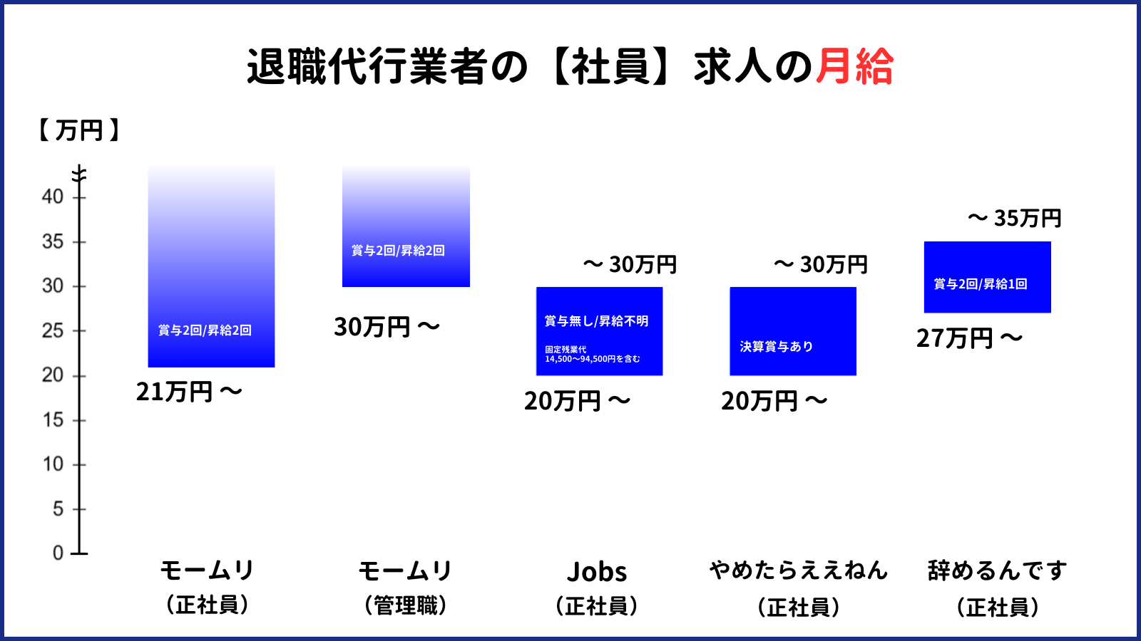 下記の６行４列の表のデータを棒グラフで表現した画像である。 ---- table（６行４列）----- 業者名 雇用形態 月給 賞与/昇給 "モームリ （新卒・未経験）" 正社員 21万円 ～ 年2回/年2回 "モームリ （管理職）" 正社員 30万円 ～ 年2回/年2回 Jobs 正社員 "20 ～ 30万円 (14,500〜94,500円 の固定残業代を含む)" 無し/不明 やめたらええねん 契約社員 20 ～ 30万円 決算賞与あり 辞めるんです 正社員 27 ～ 35万円 2回/1回