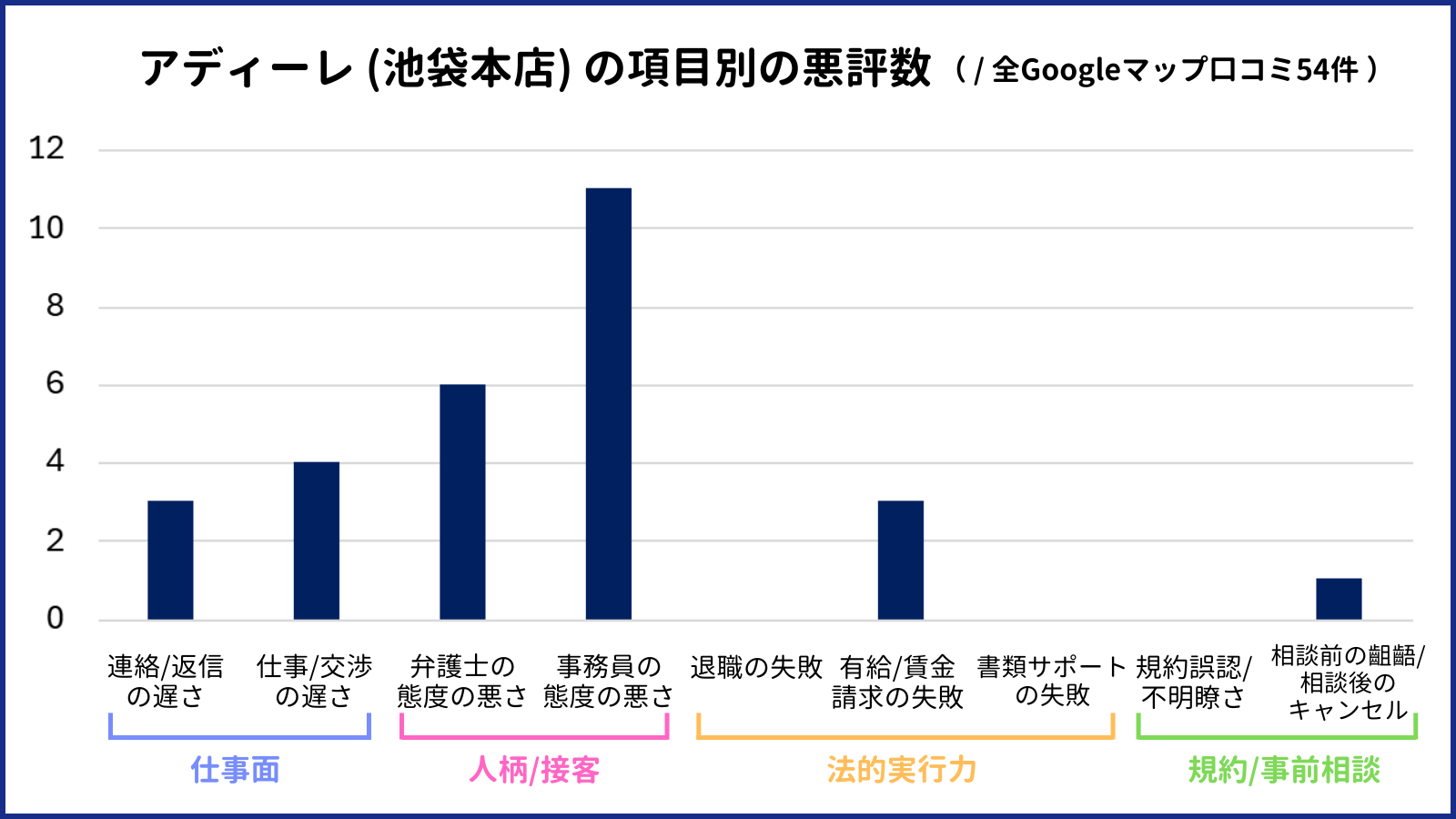アディーレ法律事務所のGoogleマップ口コミ54件を分析し、悪評の内訳を項目別にまとめた棒グラフ。仕事面では『連絡・返信の遅さ』3件、『仕事・交渉の遅さ』4件。人柄・接客では『弁護士の態度の悪さ』6件、『事務員の態度の悪さ』11件。法的実行力では『退職の失敗』0件、『有給・賃金請求の失敗』3件、『書類サポートの失敗』0件。規約・事前相談では『規約誤認・不明瞭さ』0件、『相談前の齟齬・相談後のキャンセル』1件。