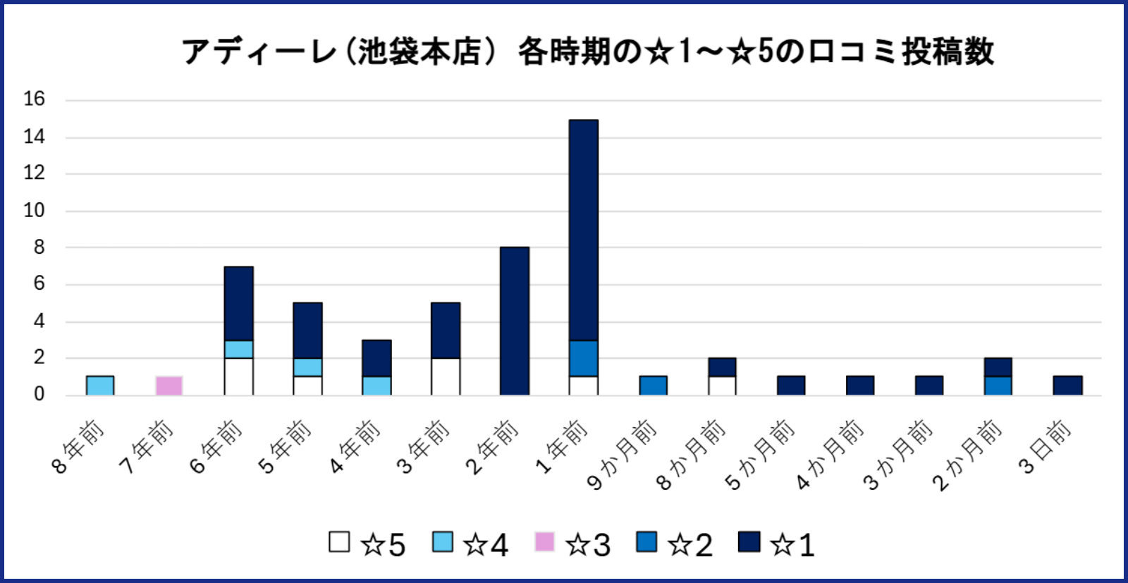 アディーレ池袋本店ののGoogleマップ口コミ54件を分析し、各時期（８年前、7年前、６年前、５年前、４年前、３年前、２年前、１年前、９か月前、８か月前、７か月前、６か月前、５か月前、４か月前、３か月前、２か月前、３日前）それぞれにおいて、☆5の口コミ投稿数、☆4の口コミ投稿数、☆3の口コミ投稿数、☆2の口コミ投稿数、☆1の口コミ投稿数を加算した積み上げグラフ
