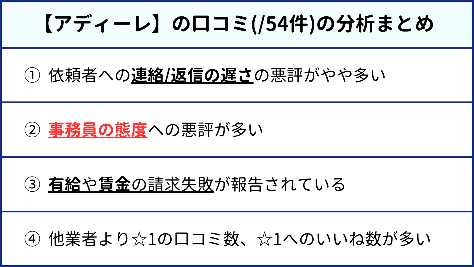 【アディーレ】の口コミ(/54件)の分析まとめ 　① 依頼者への連絡/返信の遅さの悪評がやや多い 　② 事務員の態度への悪評が多い 　③ 有給や賃金の請求失敗が報告されている 　④ 他業者より☆1の口コミ数、☆1へのいいね数が多い