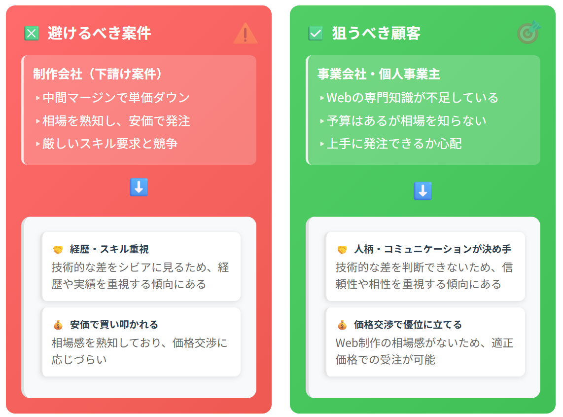 フリーランス案件獲得戦略：狙うべき顧客の見極め方 避けるべき案件 制作会社（下請け案件） 中間マージンで単価ダウン 相場を熟知し、安価で発注 厳しいスキル要求と競争 ⬇️ 🤝 経歴・スキル重視 技術的な差をシビアに見るため、経歴や実績を重視する傾向にある 💰 安価で買い叩かれる 相場感を熟知しており、価格交渉に応じづらい 狙うべき顧客 事業会社・個人事業主 Webの専門知識が不足している 予算はあるが相場を知らない 上手に発注できるか心配 ⬇️ 🤝 人柄・コミュニケーションが決め手 技術的な差を判断できないため、信頼性や相性を重視する傾向にある 💰 価格交渉で優位に立てる Web制作の相場感がないため、適正価格での受注が可能