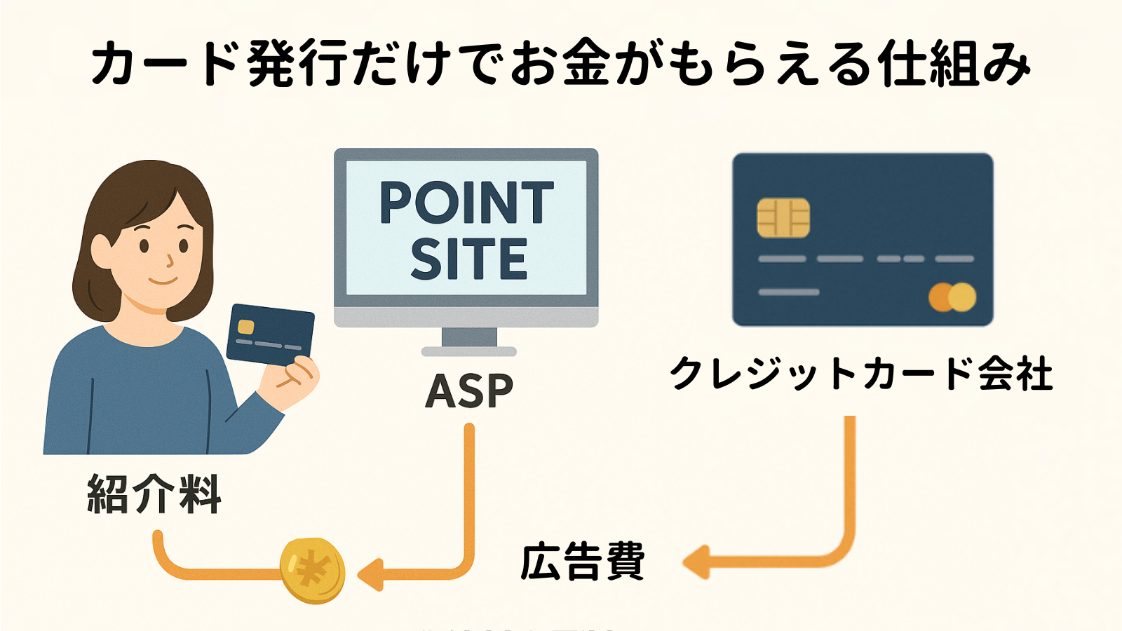カード発行だけでお金がもらえる仕組み > クレジットカード会社がASPに広告費を払い、ASPがユーザに紹介料を払う図