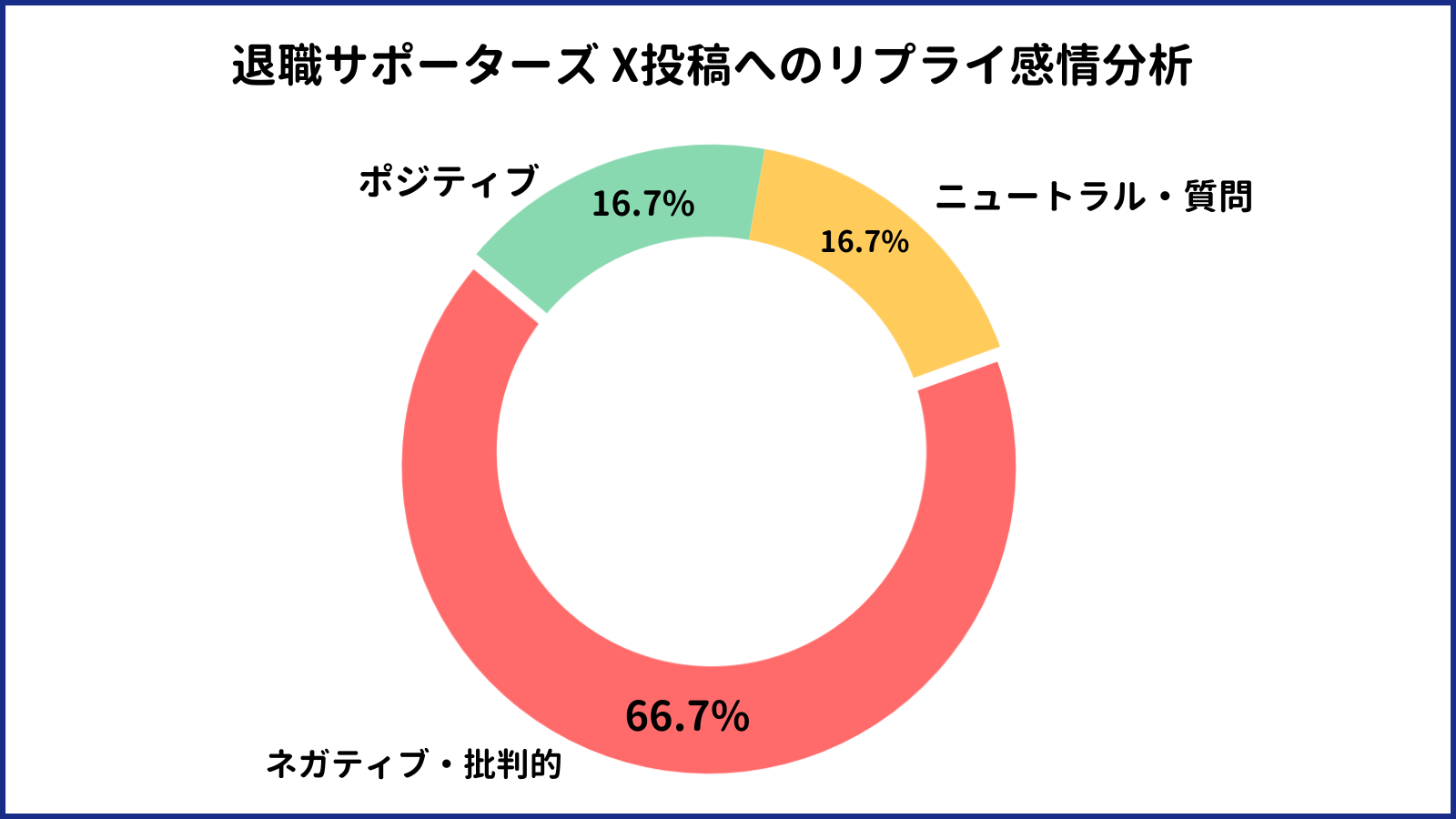 退職サポーターズ公式Xへのリプライ感情分析のドーナツグラフ。ネガティブ・批判的な意見が大半を占める。