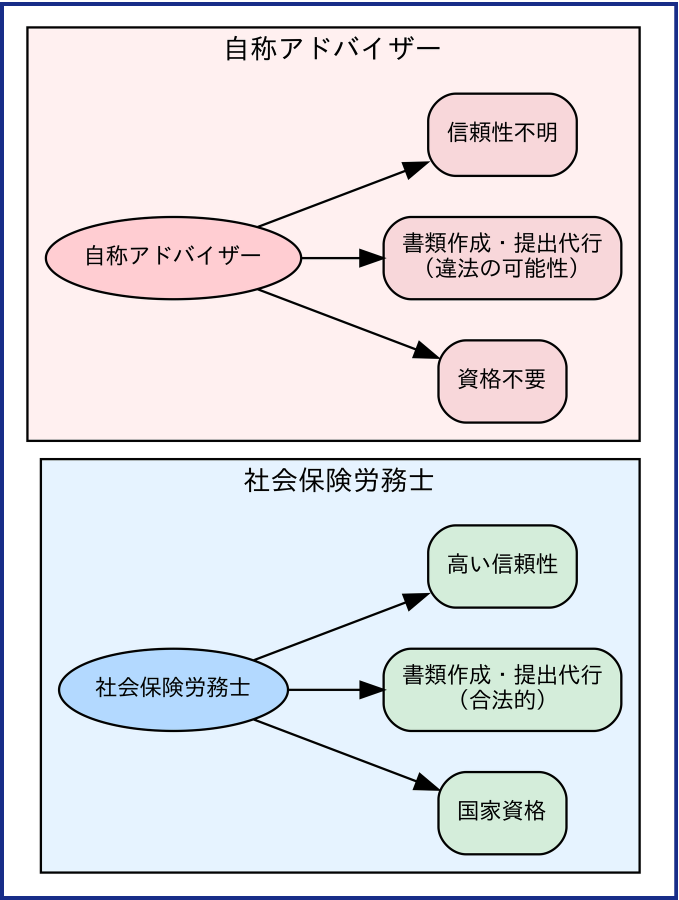 社会保険労務士と自称アドバイザーの比較図