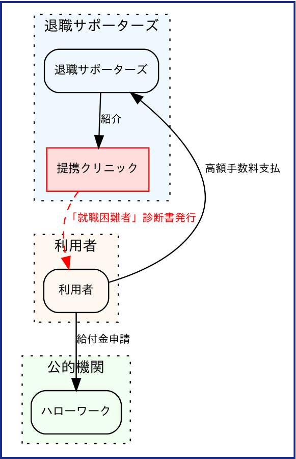 サービスの仕組みと不正受給リスクのフローチャート