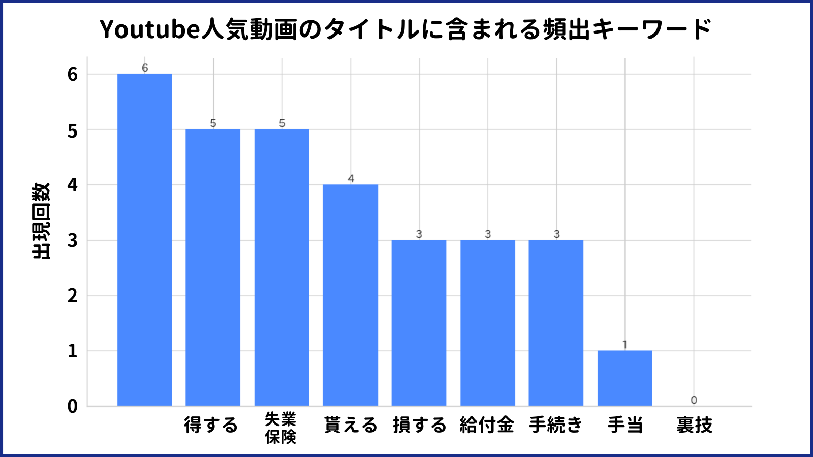 YouTube人気動画のタイトルに含まれる頻出キーワードの棒グラフ。「得する」「損する」「もらえる」などの単語が多い。