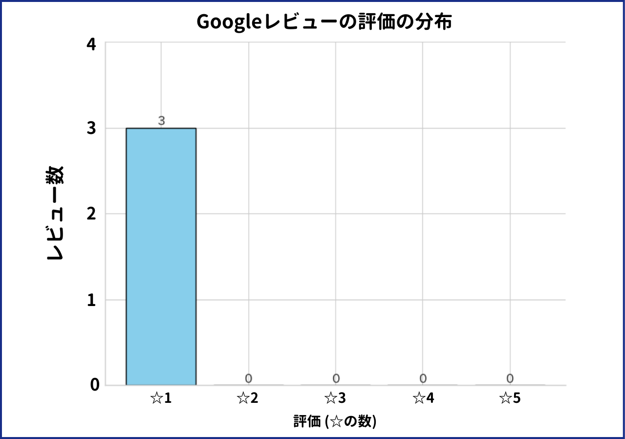 評価 (☆の数) ☆1 ☆2 ☆3 ☆4 ☆5 に対する レビュー数 の棒グラフ Googleレビューの評価の分布 ☆1のみ3件の口コミがある