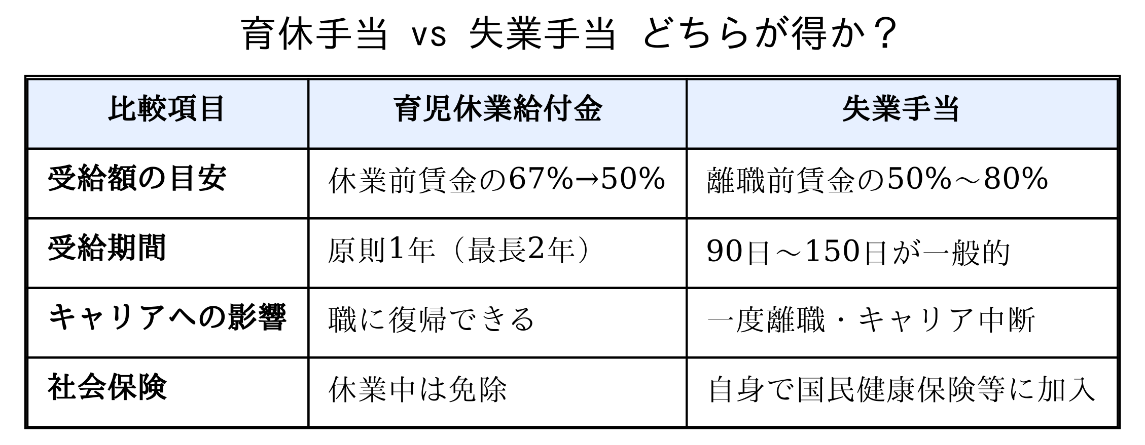 育休手当と失業手当の比較図