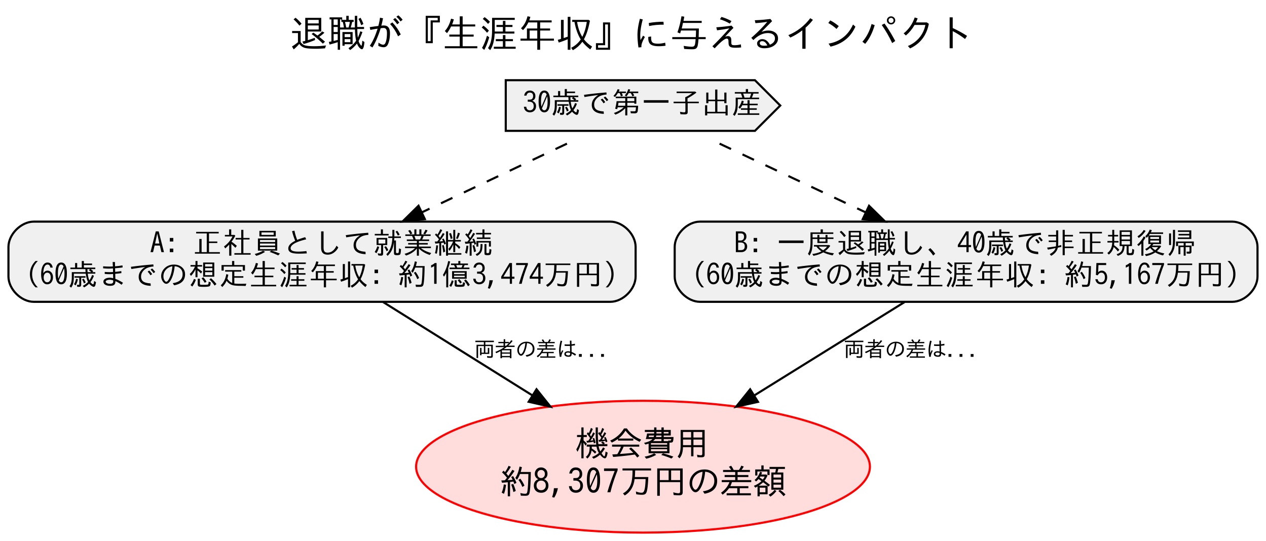 育休後退職による生涯年収の損失を示す関係図