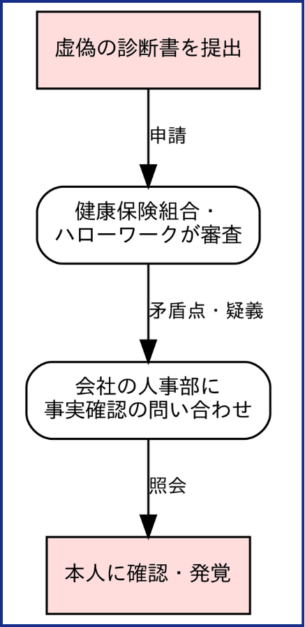 虚偽申請が会社に発覚するリスクのフロー図