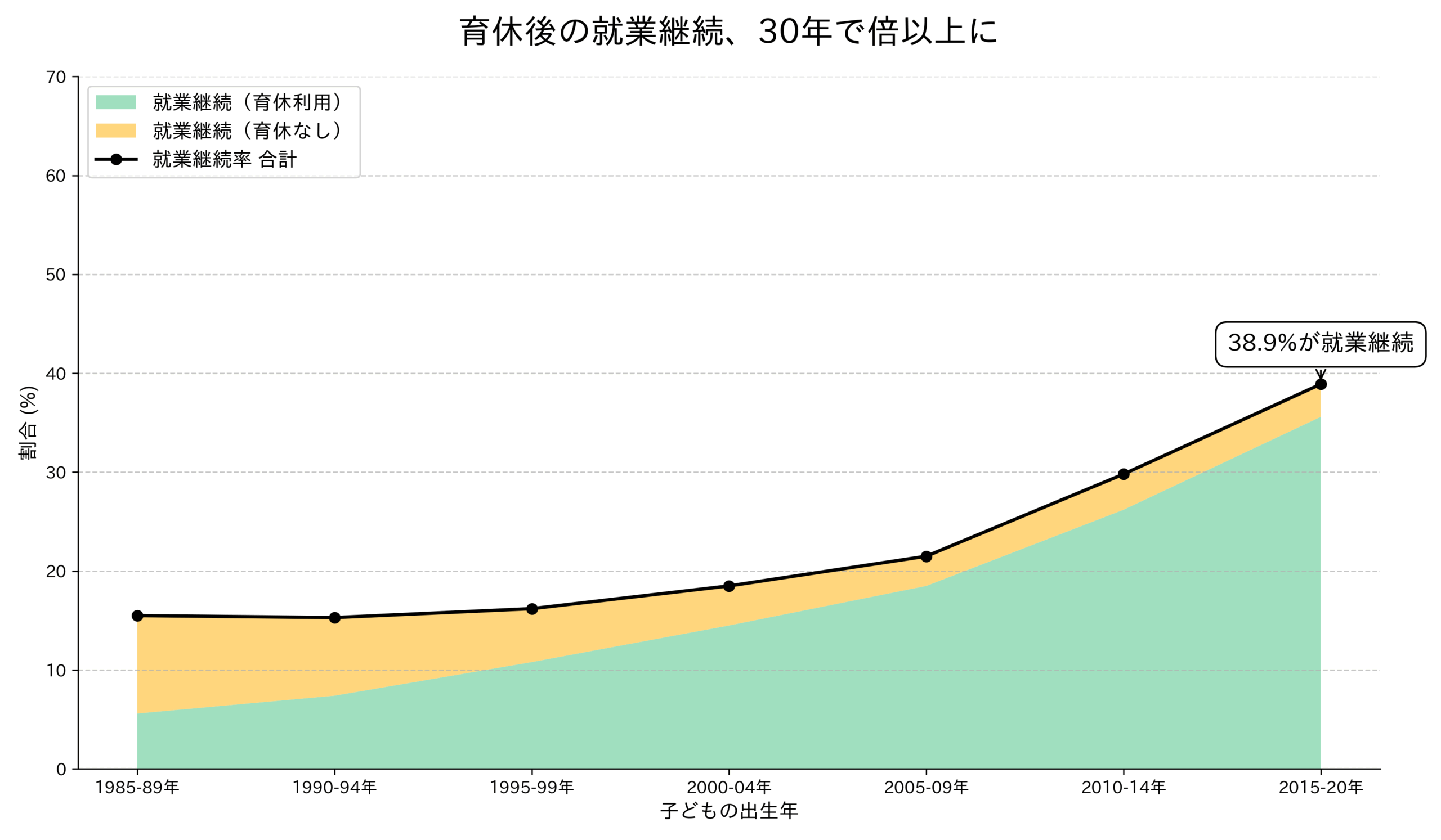 第一子出産後の女性の就業継続率の推移を示す積み上げ面グラフ