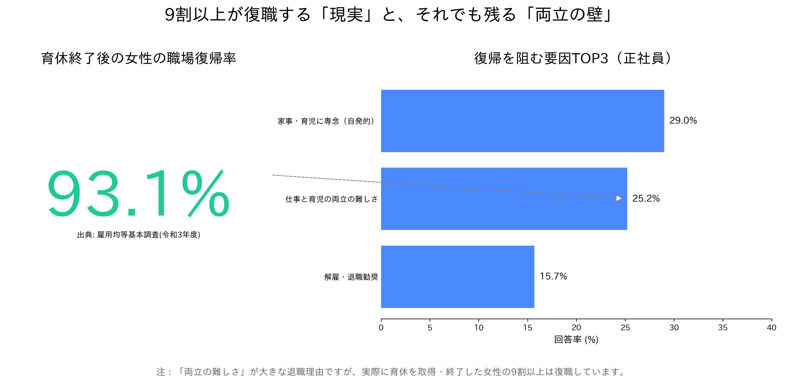 育休後の復職率と退職理由の比較グラフ