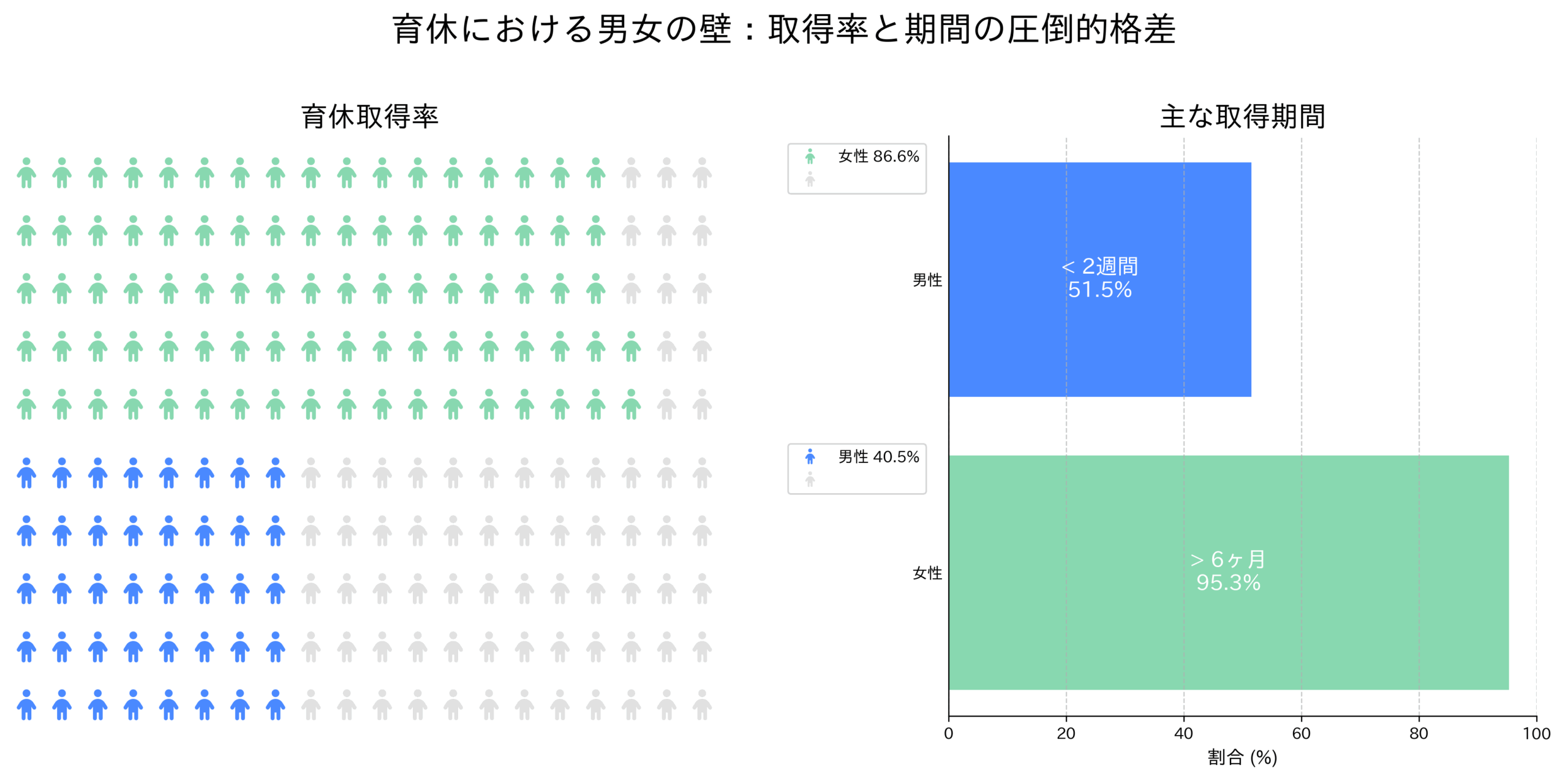 育休の取得率と期間における男女差を示すグラフ