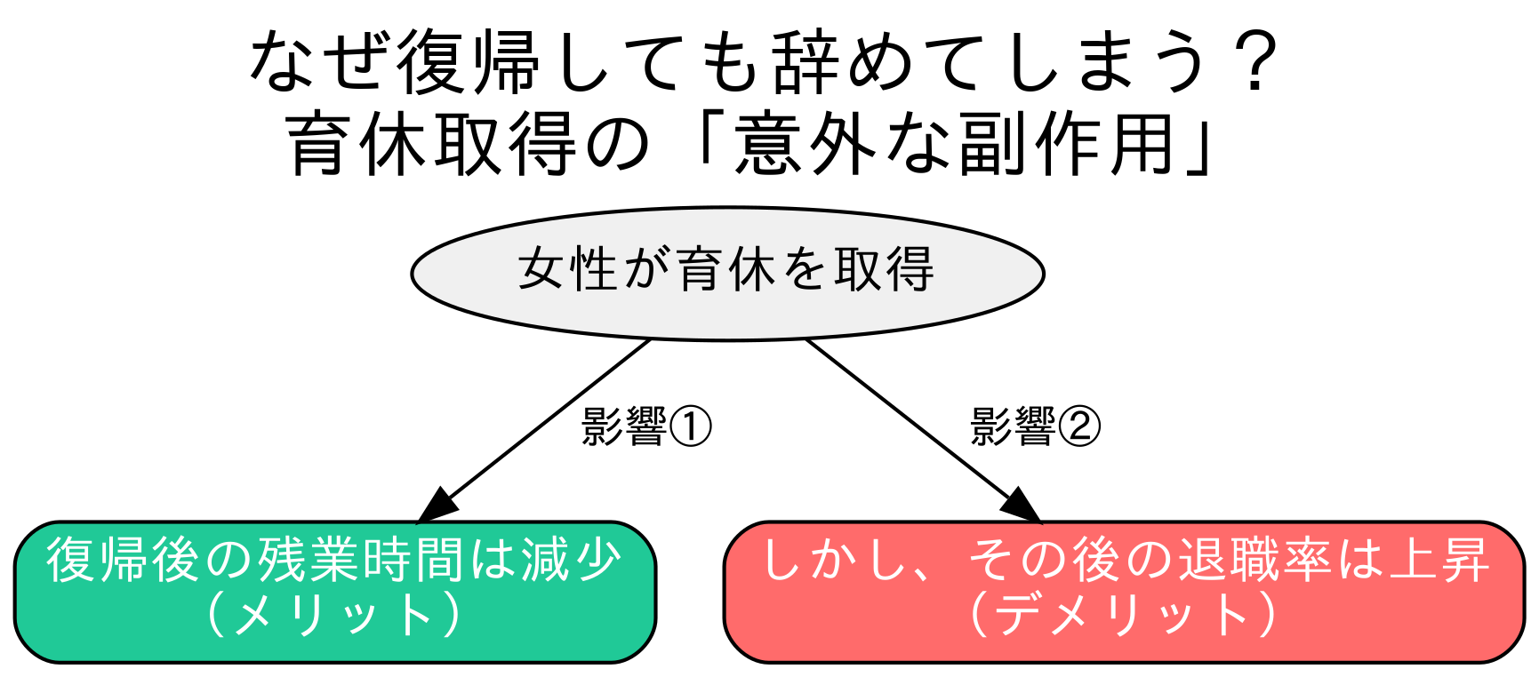 育休取得が残業時間と退職率に与える影響の概念図