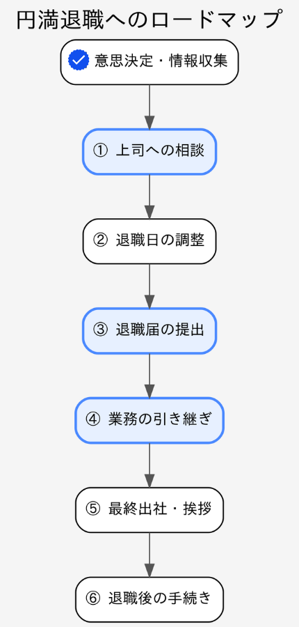 円満退職へのロードマップを示すフローチャート