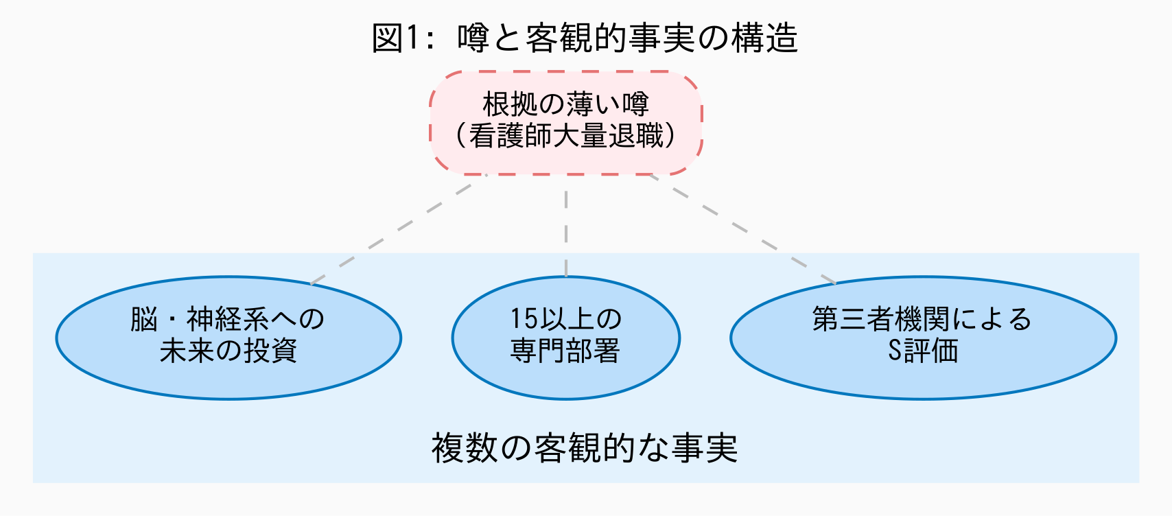 「看護師大量退職」という一つの噂と、それを覆す複数の客観的な事実の構造を比較したピラミッド図