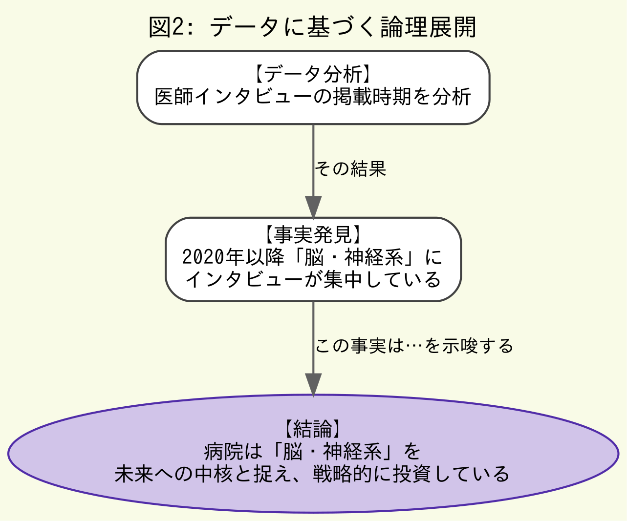 医師インタビューのデータ分析から病院の戦略的投資を結論付けるフローチャート