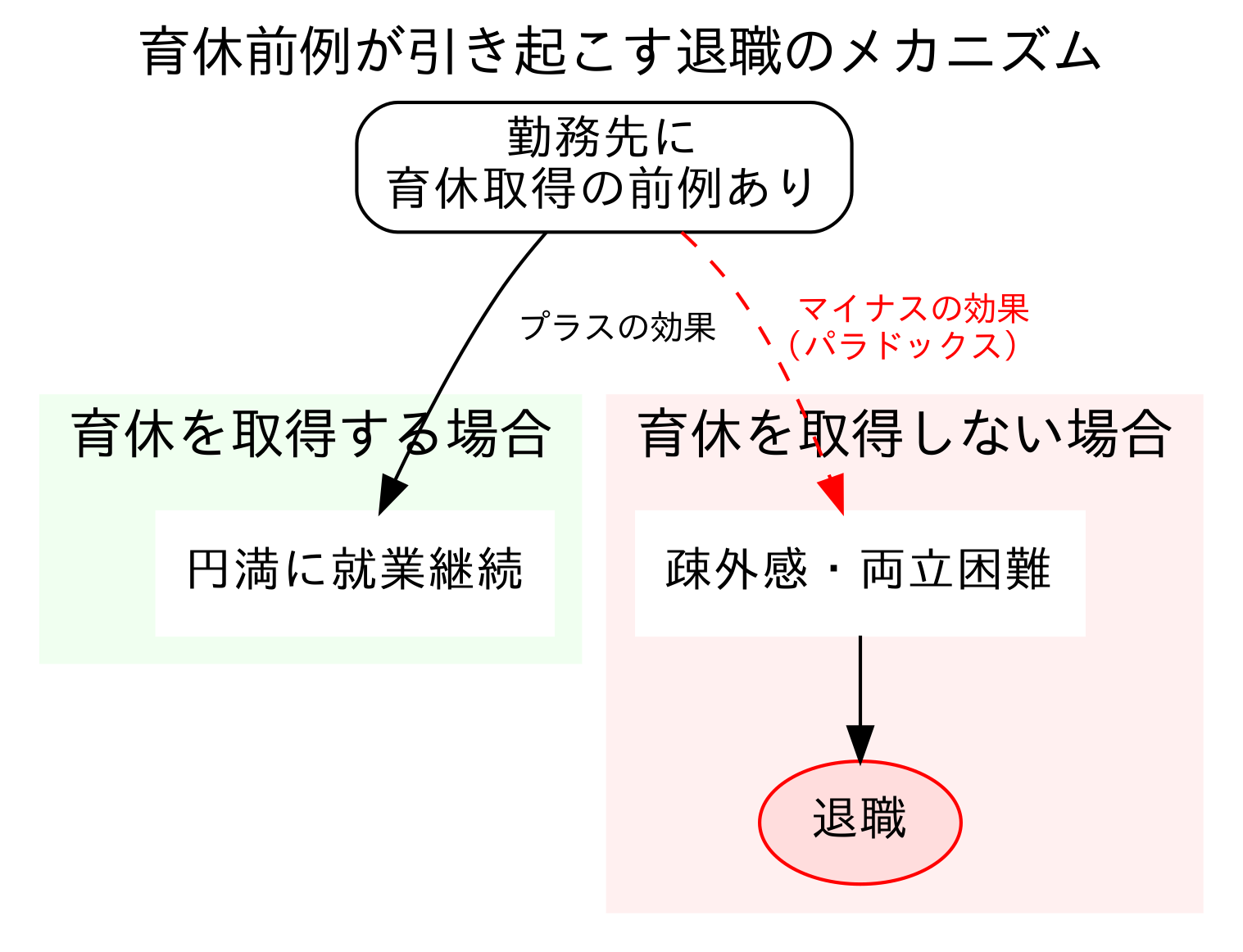 育休取得の前例が退職に与える影響のフローチャート