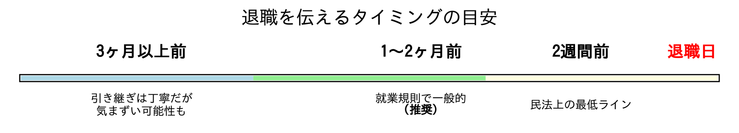 退職を伝えるタイミングの目安を示すタイムライン図