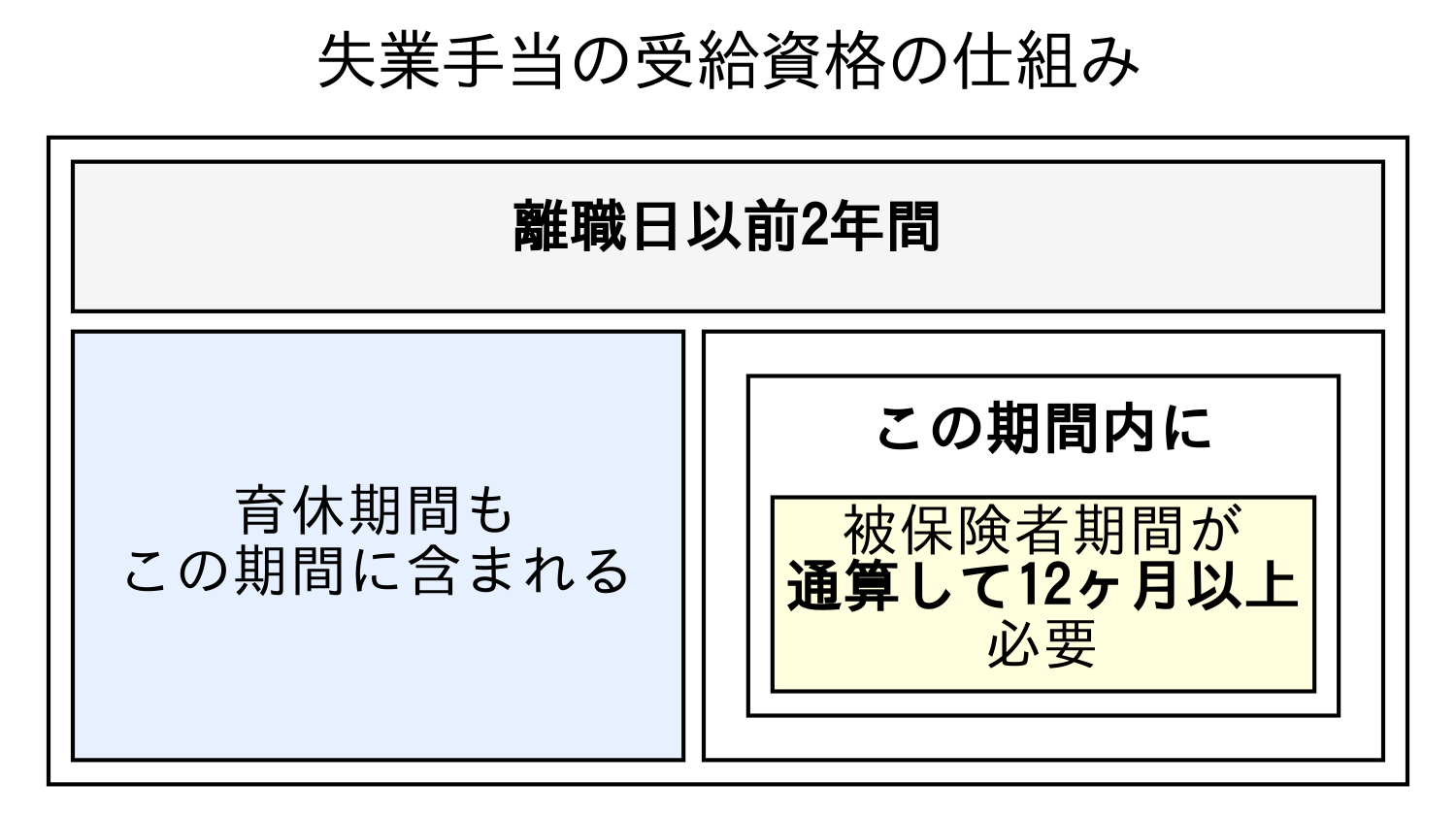 失業保険の受給資格のルールを説明するタイムライン図