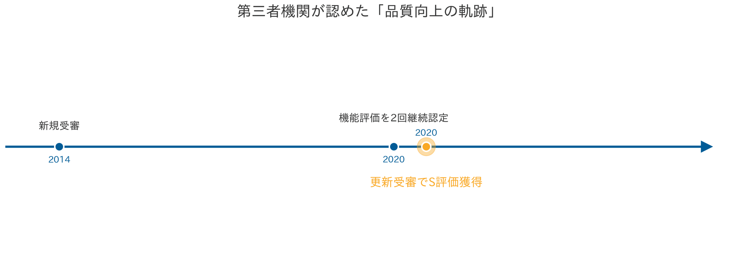 第三者機関が認めた「品質向上の軌跡」