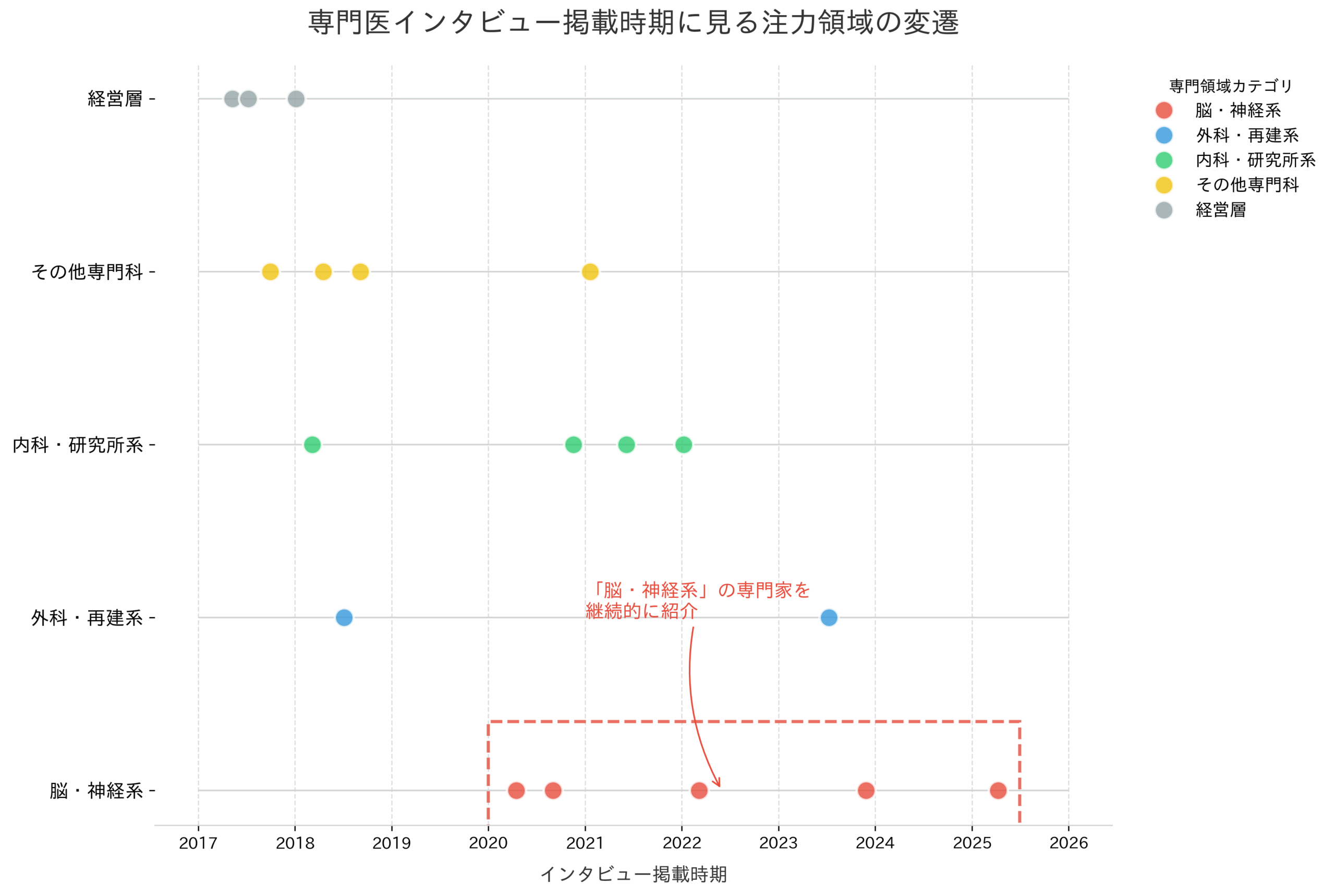 専門医インタビュー掲載時期に見る注力領域の変遷